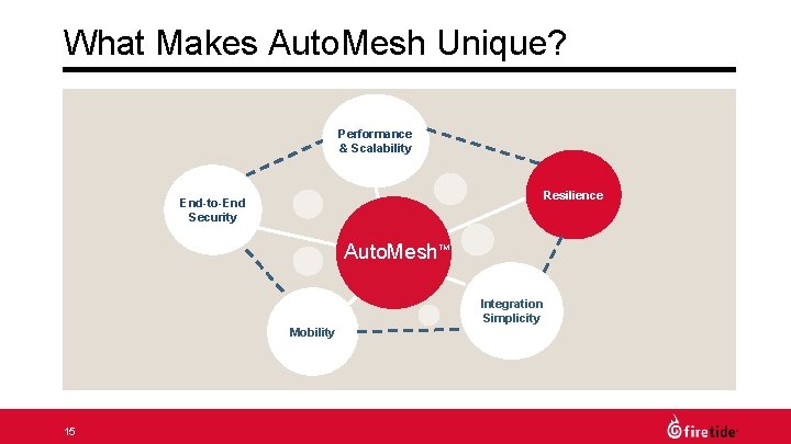 What Makes Auto. Mesh Unique? Performance & Scalability Resilience End-to-End Security Auto. Mesh TM