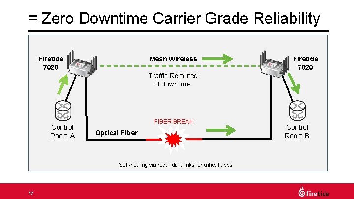 = Zero Downtime Carrier Grade Reliability Firetide 7020 Mesh Wireless Firetide 7020 Traffic Rerouted