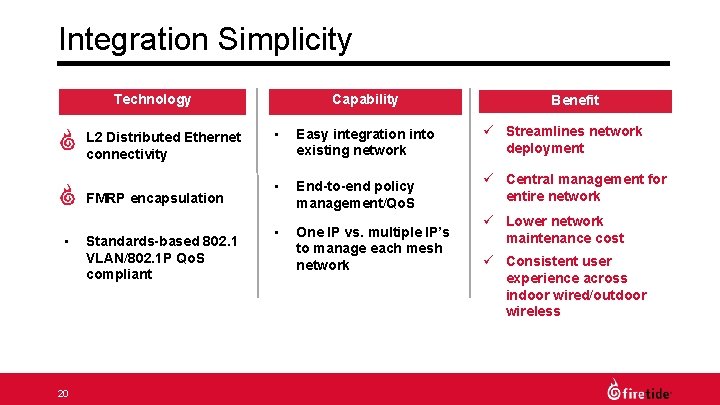 Integration Simplicity Technology • • • 20 L 2 Distributed Ethernet connectivity FMRP encapsulation