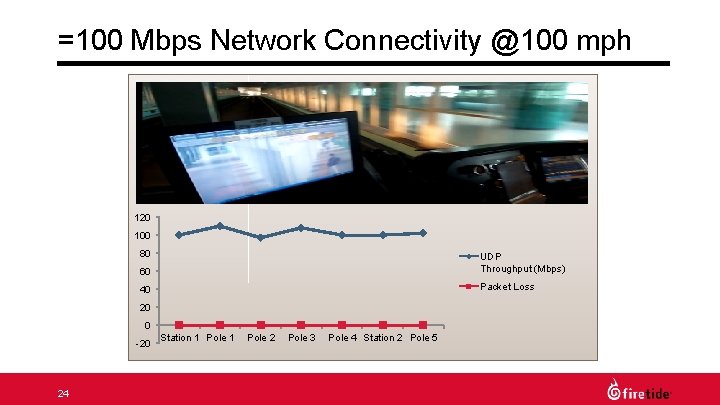 =100 Mbps Network Connectivity @100 mph 120 100 80 60 UDP Throughput (Mbps) 40