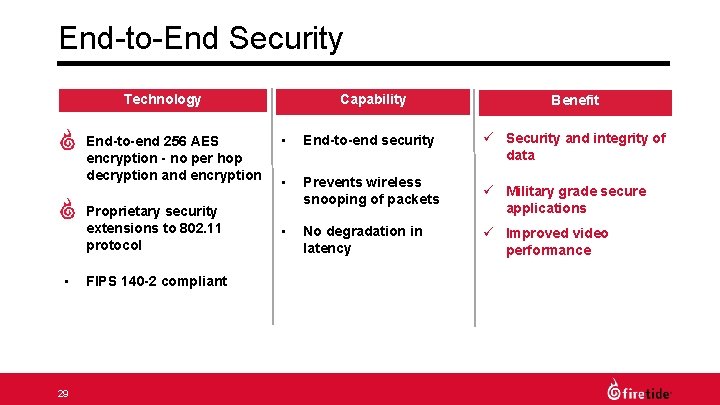 End-to-End Security Technology • • • 29 End-to-end 256 AES encryption - no per