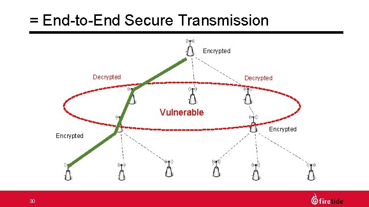 = End-to-End Secure Transmission Encrypted Decrypted Vulnerable Encrypted 30 