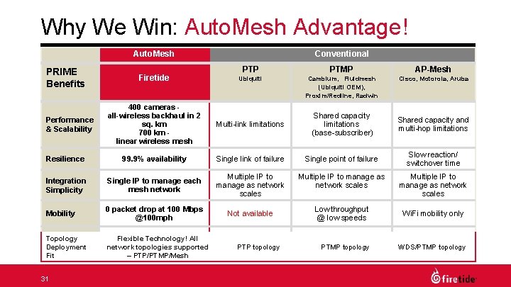 Why We Win: Auto. Mesh Advantage! Auto. Mesh Conventional Firetide PTP PTMP AP-Mesh Ubiquiti