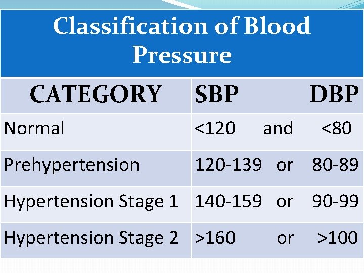 Classification of Blood Pressure CATEGORY SBP DBP Normal <120 and <80 Prehypertension 120 -139