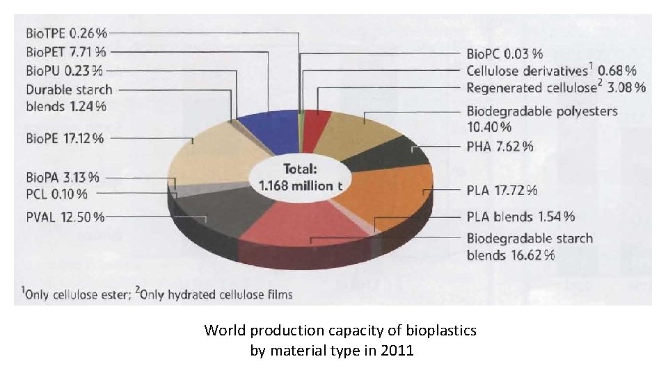  World production capacity of bioplastics by material type in 2011 