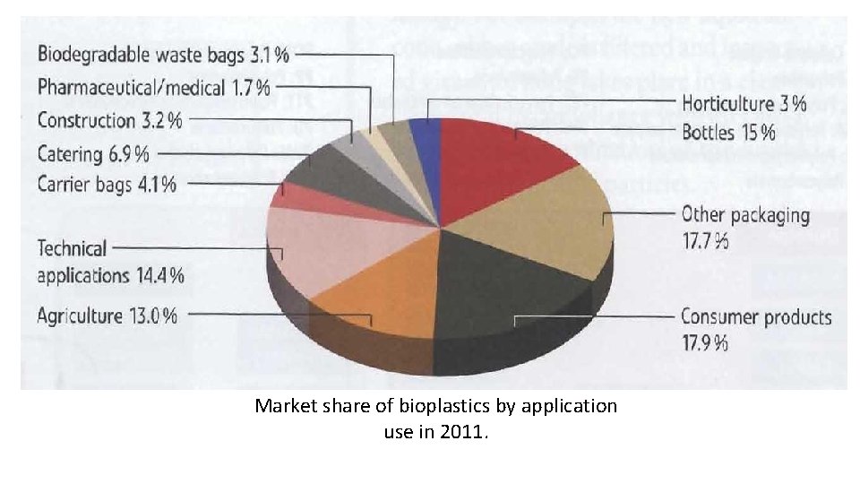 Market share of bioplastics by application use in 2011. 