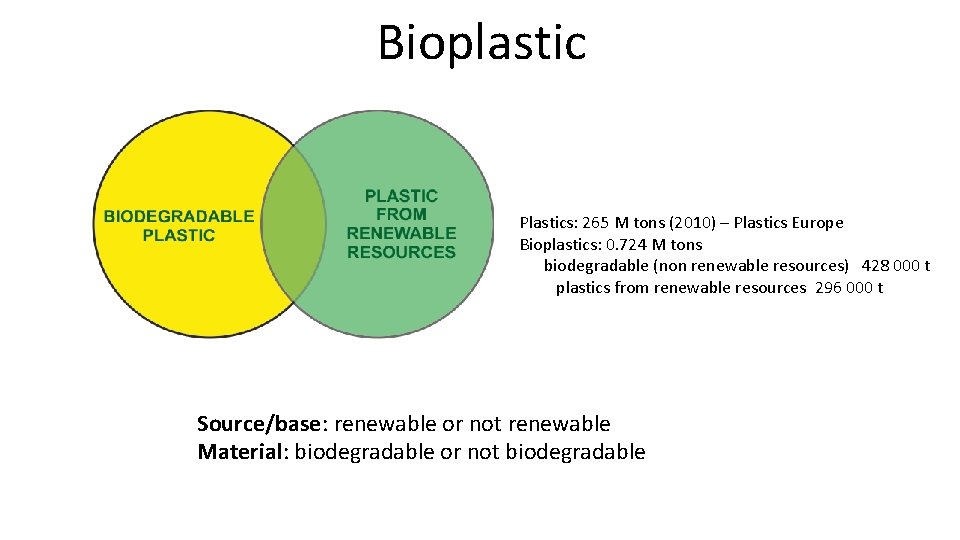 Bioplastic Plastics: 265 M tons (2010) – Plastics Europe Bioplastics: 0. 724 M tons