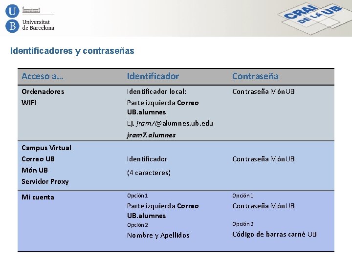 Identificadores y contraseñas Acceso a… Identificador Contraseña Ordenadores WIFI Identificador local: Parte izquierda Correo