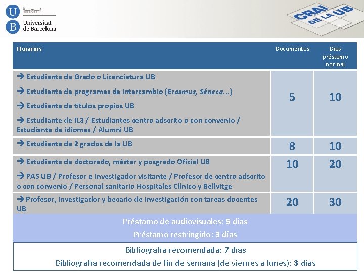 Usuarios Documentos Días préstamo normal 5 10 8 10 10 20 20 30 Estudiante
