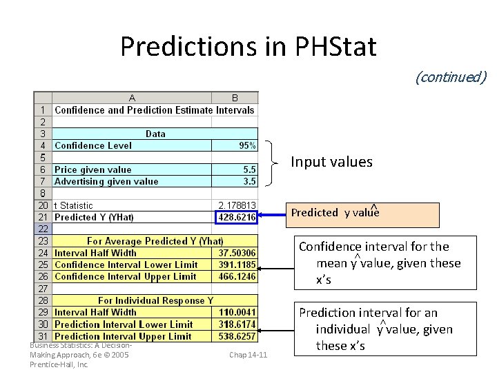 Predictions in PHStat (continued) Input values < Predicted y value < Confidence interval for