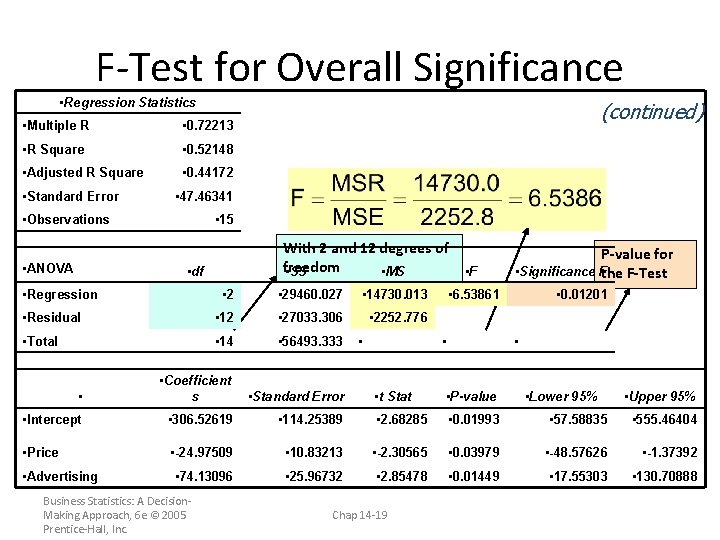 F-Test for Overall Significance • Regression Statistics • Multiple R • 0. 72213 •