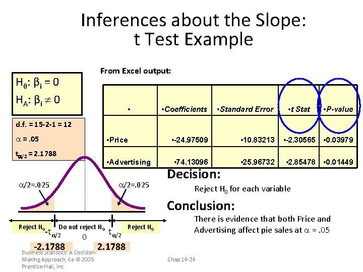 Inferences about the Slope: t Test Example H 0 : β i = 0