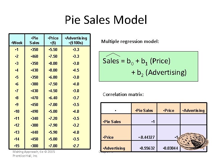 Pie Sales Model • Week • Pie Sales • Price • ($) • Advertising