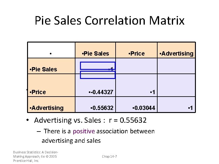Pie Sales Correlation Matrix • • Pie Sales • Price • Advertising • 1