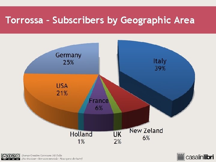 Torrossa – Subscribers by Geographic Area 