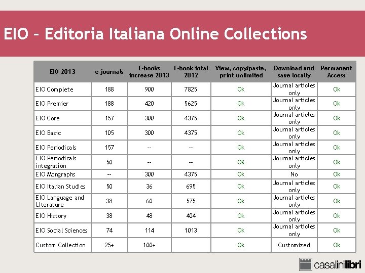 EIO – Editoria Italiana Online Collections EIO 2013 e-journals E-book total increase 2013 2012