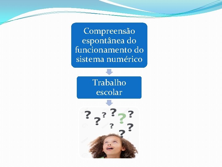 Compreensão espontânea do funcionamento do sistema numérico Trabalho escolar 