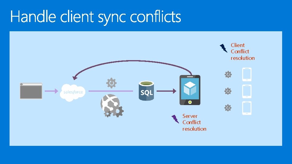 Client Conflict resolution Server Conflict resolution 
