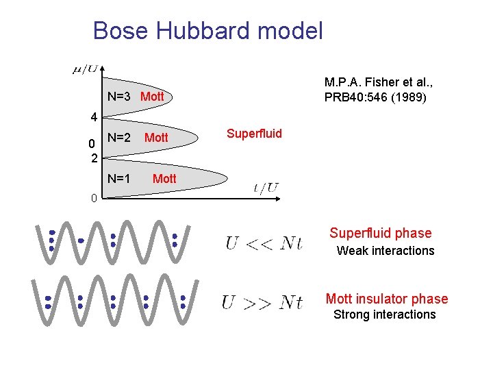 Bose Hubbard model M. P. A. Fisher et al. , PRB 40: 546 (1989)