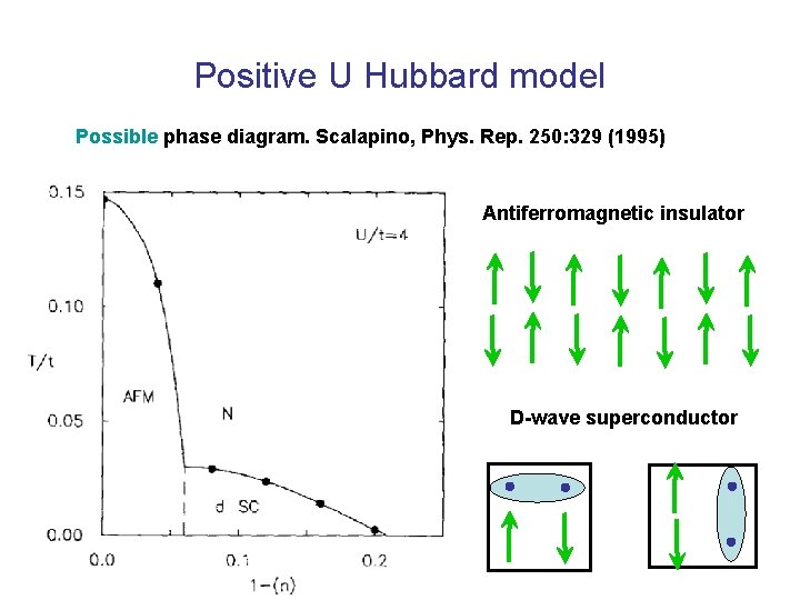 Positive U Hubbard model Possible phase diagram. Scalapino, Phys. Rep. 250: 329 (1995) Antiferromagnetic