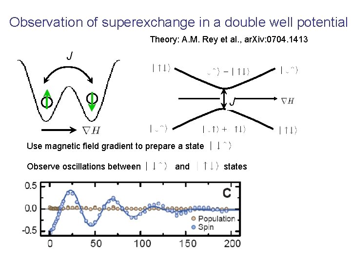 Observation of superexchange in a double well potential Theory: A. M. Rey et al.