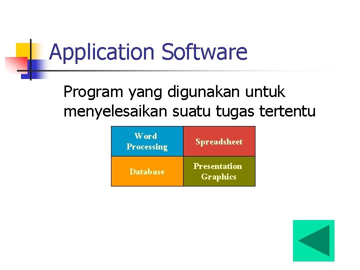 Application Software Program yang digunakan untuk menyelesaikan suatu tugas tertentu Word Processing Spreadsheet Database