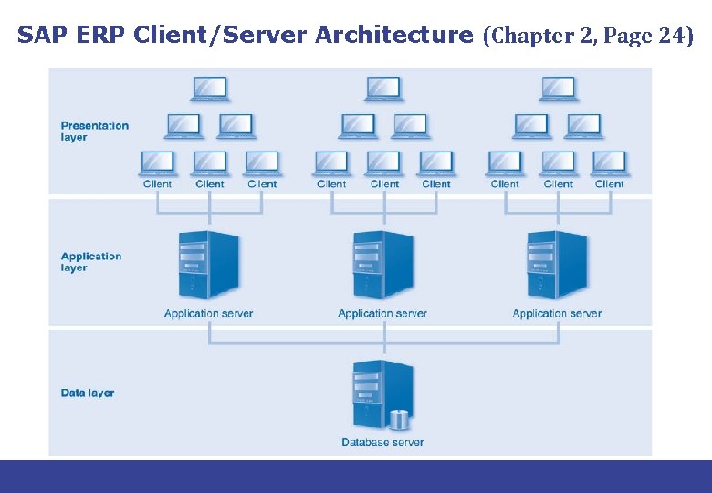 SAP ERP Client/Server Architecture (Chapter 2, Page 24) 