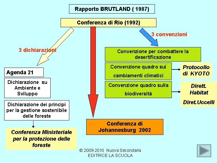 Rapporto BRUTLAND ( 1987) Conferenza di Rio (1992) 3 convenzioni 3 dichiarazioni Agenda 21