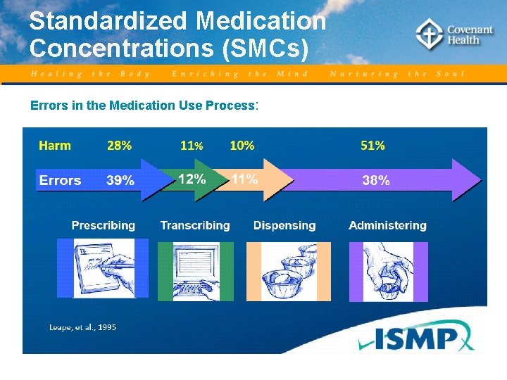 Standardized Medication Concentrations (SMCs) Errors in the Medication Use Process: 