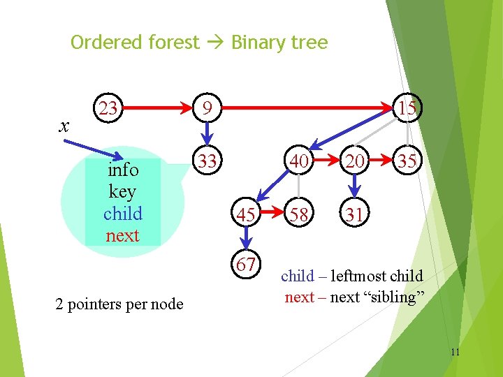 Ordered forest Binary tree x 23 9 info key child next 33 15 45