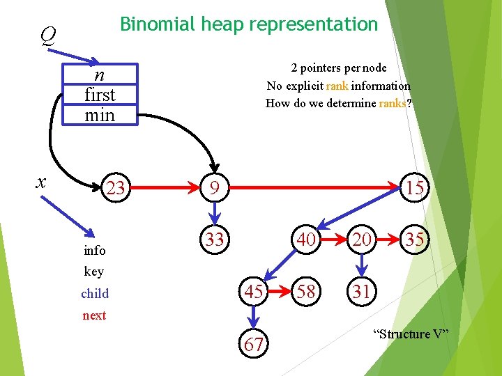 Binomial heap representation Q 2 pointers per node No explicit rank information How do