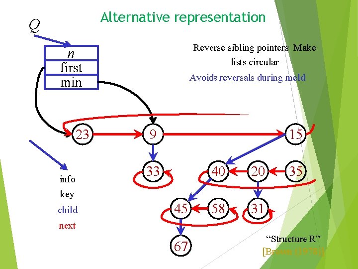 Alternative representation Q Reverse sibling pointers Make lists circular n first min 23 info