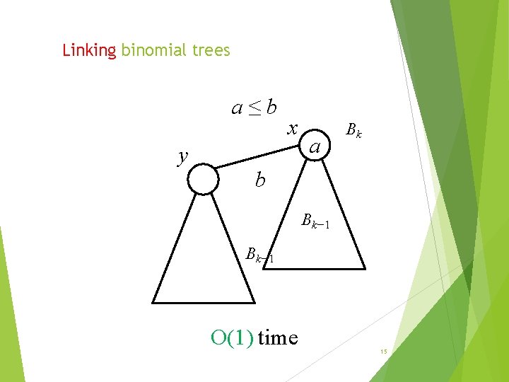 Linking binomial trees a≤b y x a Bk b Bk− 1 O(1) time 15