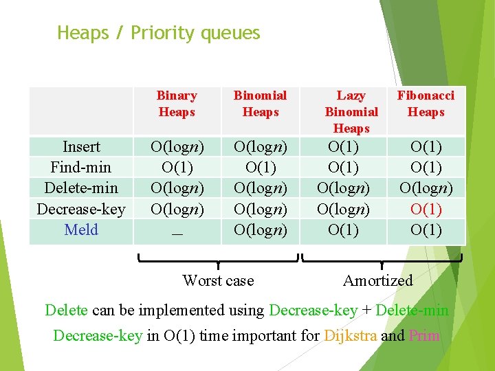 Heaps / Priority queues Insert Find-min Delete-min Decrease-key Meld Binary Heaps Binomial Heaps O(logn)