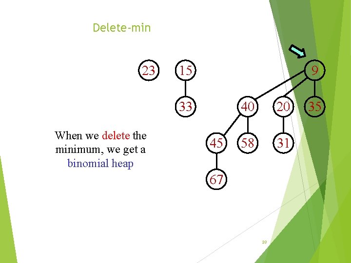 Delete-min 23 15 9 33 When we delete the minimum, we get a binomial