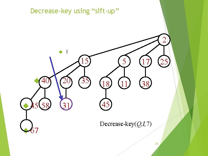 Decrease-key using “sift-up” 2 I 15 40 45 67 58 20 31 35 18