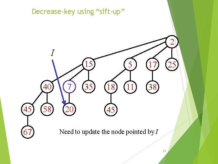 Decrease-key using “sift-up” 2 I 15 45 67 40 7 58 20 35 18