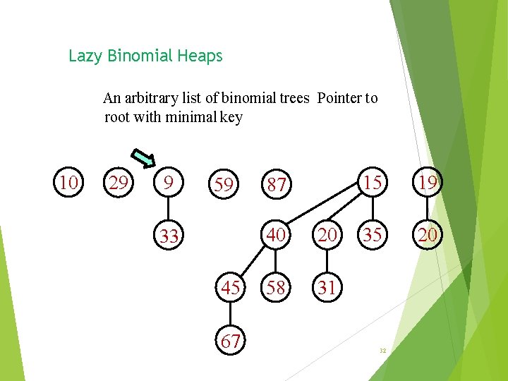 Lazy Binomial Heaps An arbitrary list of binomial trees Pointer to root with minimal