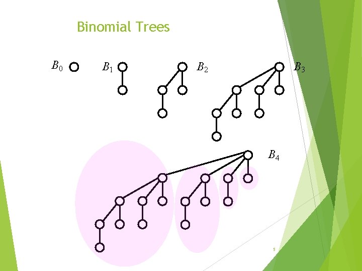 Binomial Trees B 0 B 1 B 3 B 2 B 4 5 