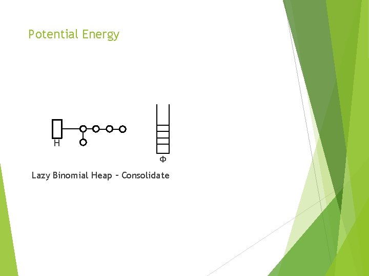 Potential Energy H Ф Lazy Binomial Heap – Consolidate 