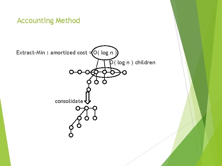 Accounting Method Extract-Min : amortized cost = O( log n ) children consolidate 