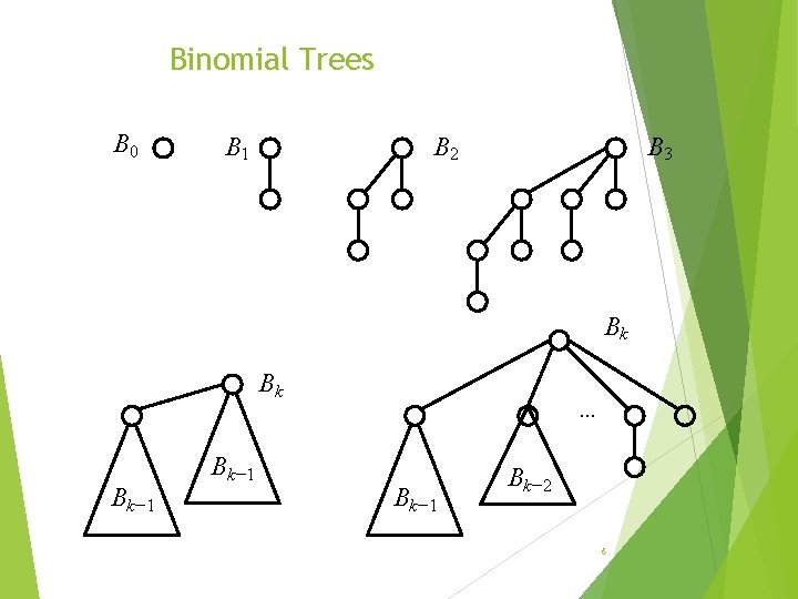 Binomial Trees B 0 B 1 B 3 B 2 Bk Bk Bk− 1