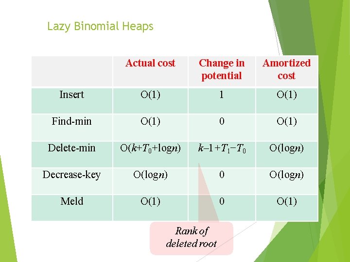 Lazy Binomial Heaps Actual cost Change in potential Amortized cost Insert O(1) 1 O(1)