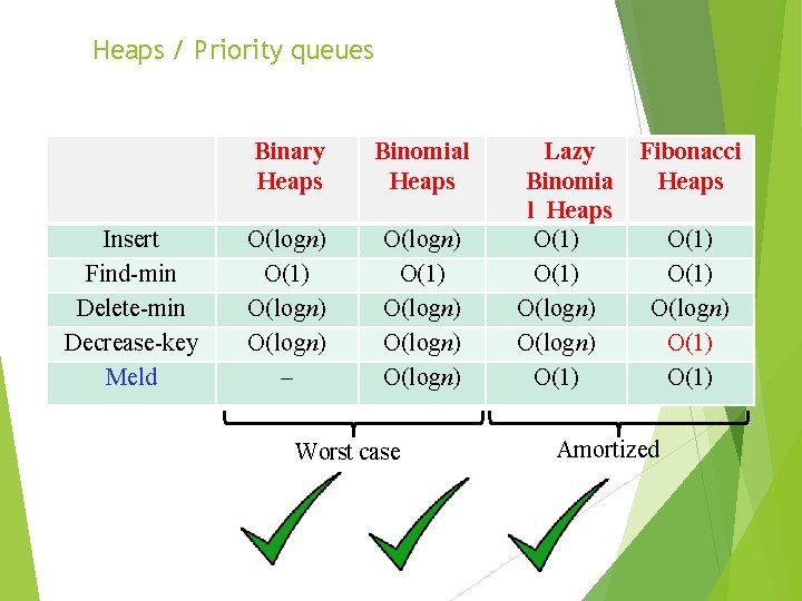 Heaps / Priority queues Insert Find-min Delete-min Decrease-key Meld Binary Heaps Binomial Heaps O(logn)