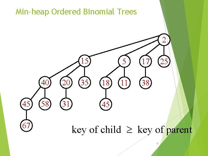Min-heap Ordered Binomial Trees 2 15 45 67 40 20 58 31 35 18