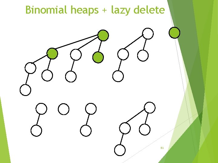 Binomial heaps + lazy delete 81 