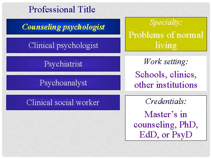 Professional Title Counseling psychologist Specialty: Clinical psychologist Problems of normal living Psychiatrist Work setting: