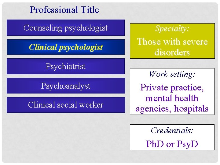 Professional Title Counseling psychologist Specialty: Clinical psychologist Those with severe disorders Psychiatrist Psychoanalyst Clinical