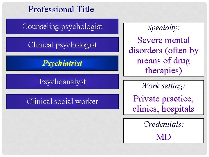 Professional Title Counseling psychologist Clinical psychologist Psychiatrist Psychoanalyst Clinical social worker Specialty: Severe mental