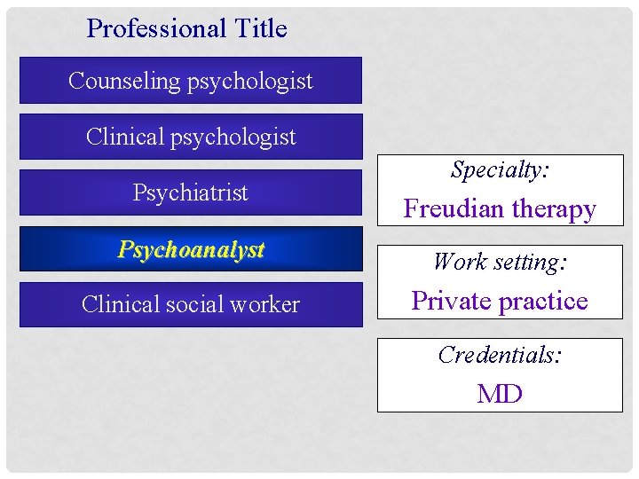 Professional Title Counseling psychologist Clinical psychologist Psychiatrist Psychoanalyst Clinical social worker Specialty: Freudian therapy
